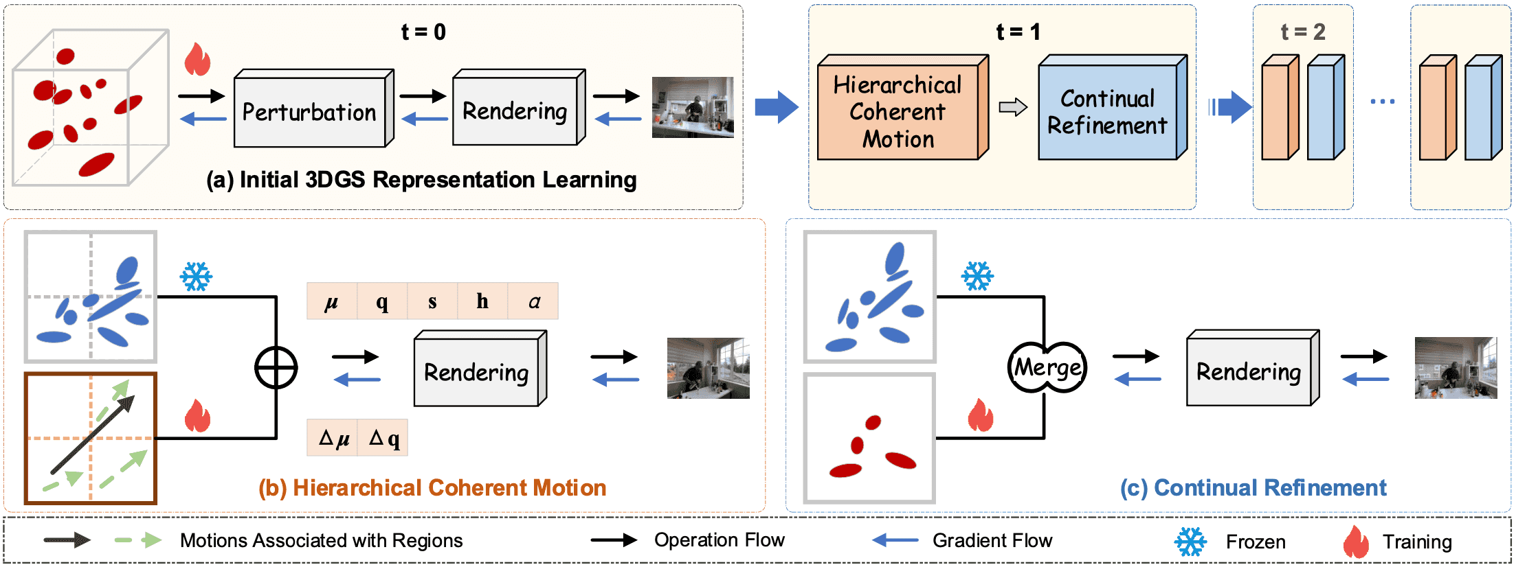 HiCoM: Hierarchical Coherent Motion for Dynamic Streamable Scenes with 3D Gaussian Splatting