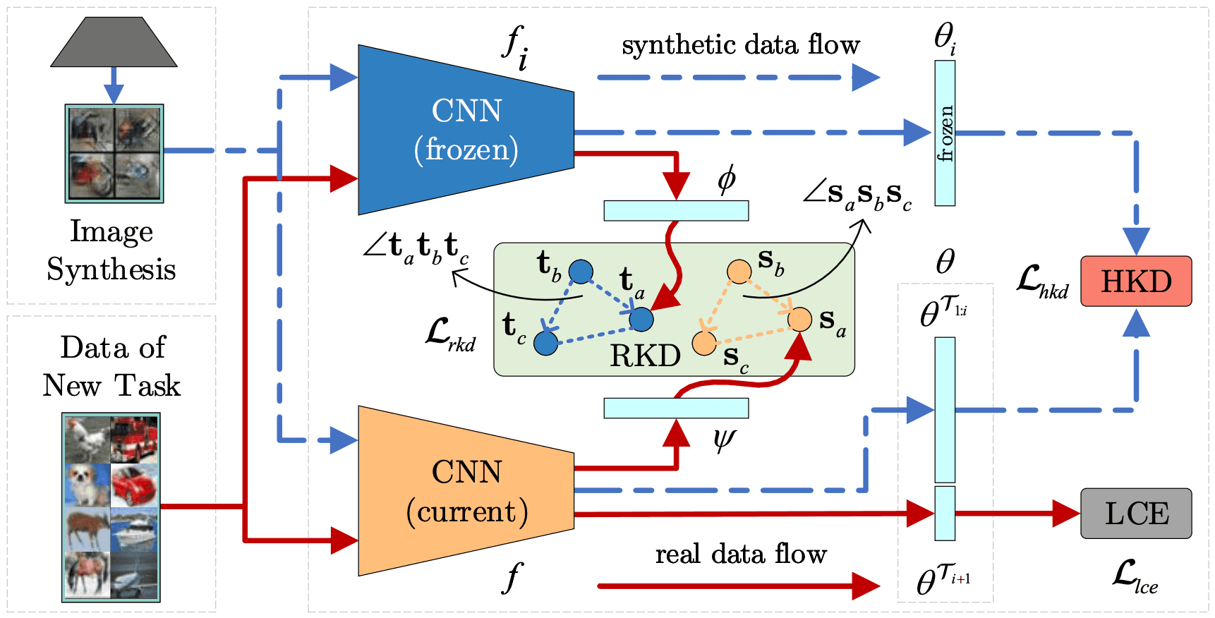 R-DFCIL: Relation-Guided Representation Learning for Data-Free Class Incremental Learning