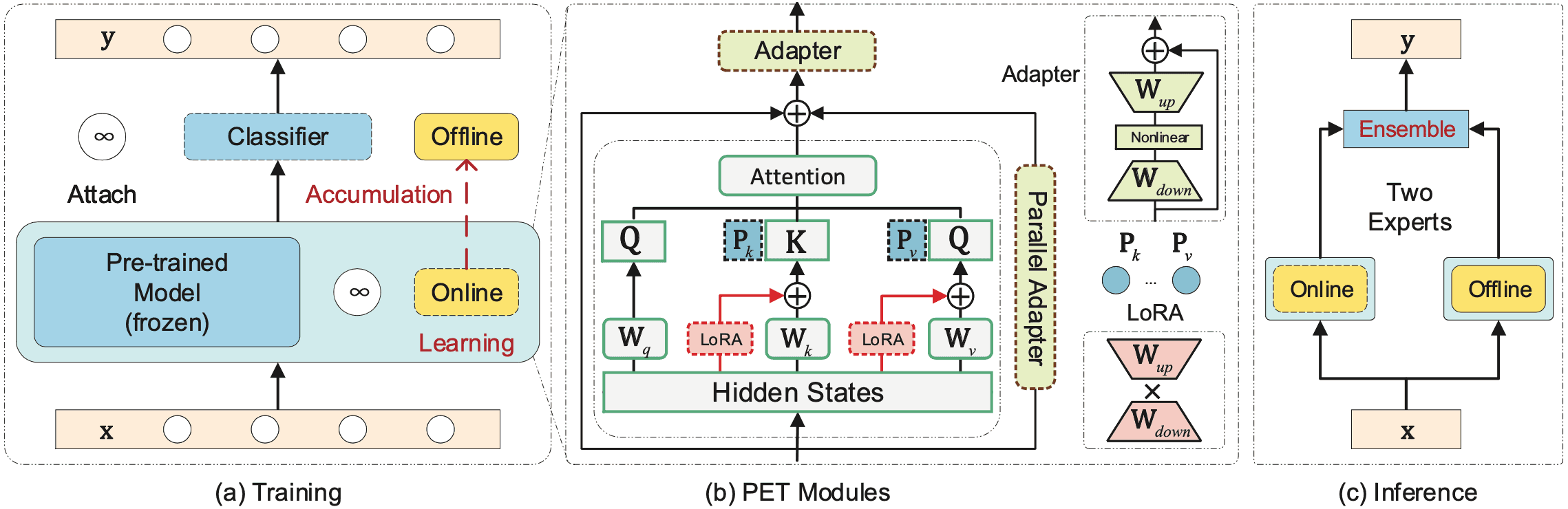 A Unified Continual Learning Framework with General Parameter-Efficient Tuning