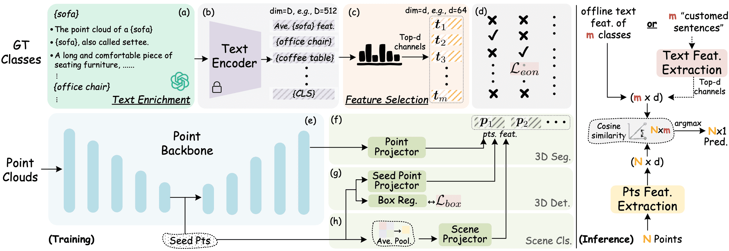 Language-Assisted 3D Scene Understanding