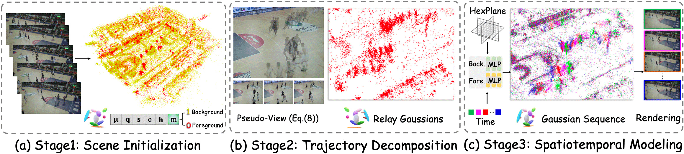 RelayGS: Reconstructing Dynamic Scenes with Large-Scale and Complex Motions via Relay Gaussians